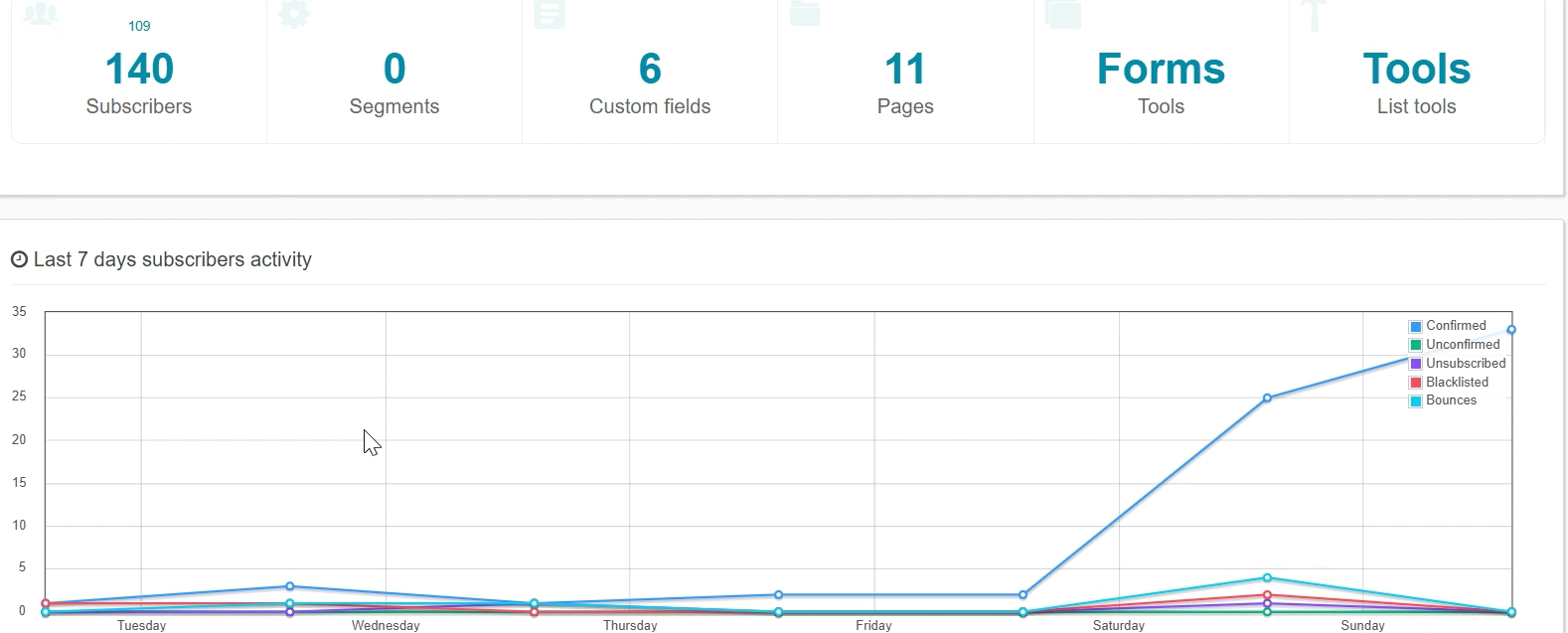 Screenshot of an autoresponder dashboard showing a rapid increase of 70+ new email subscribers added within a 24-hour period from the secret traffic source.